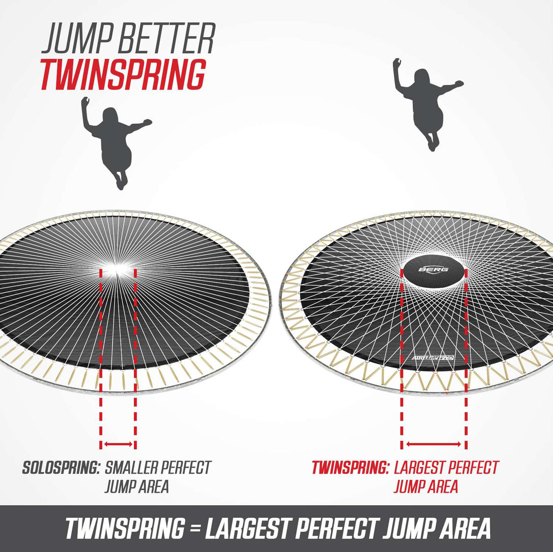 Comparison of BERG SoloSpring and TwinSpring trampoline spring systems showing different spring layouts